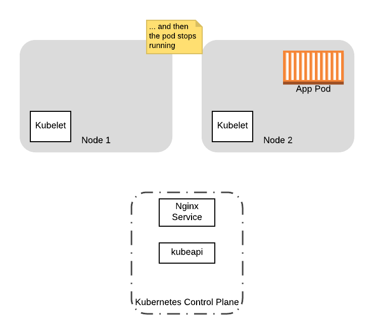 gracefully-shutting-down-pods-in-a-kubernetes-cluster-6